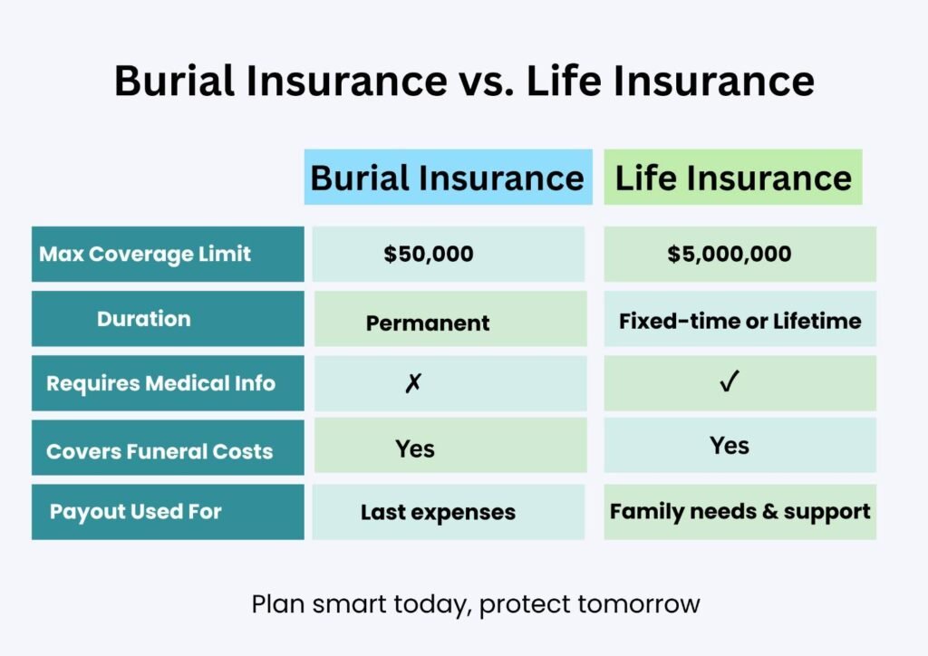 Burial Insurance vs. Life Insurance