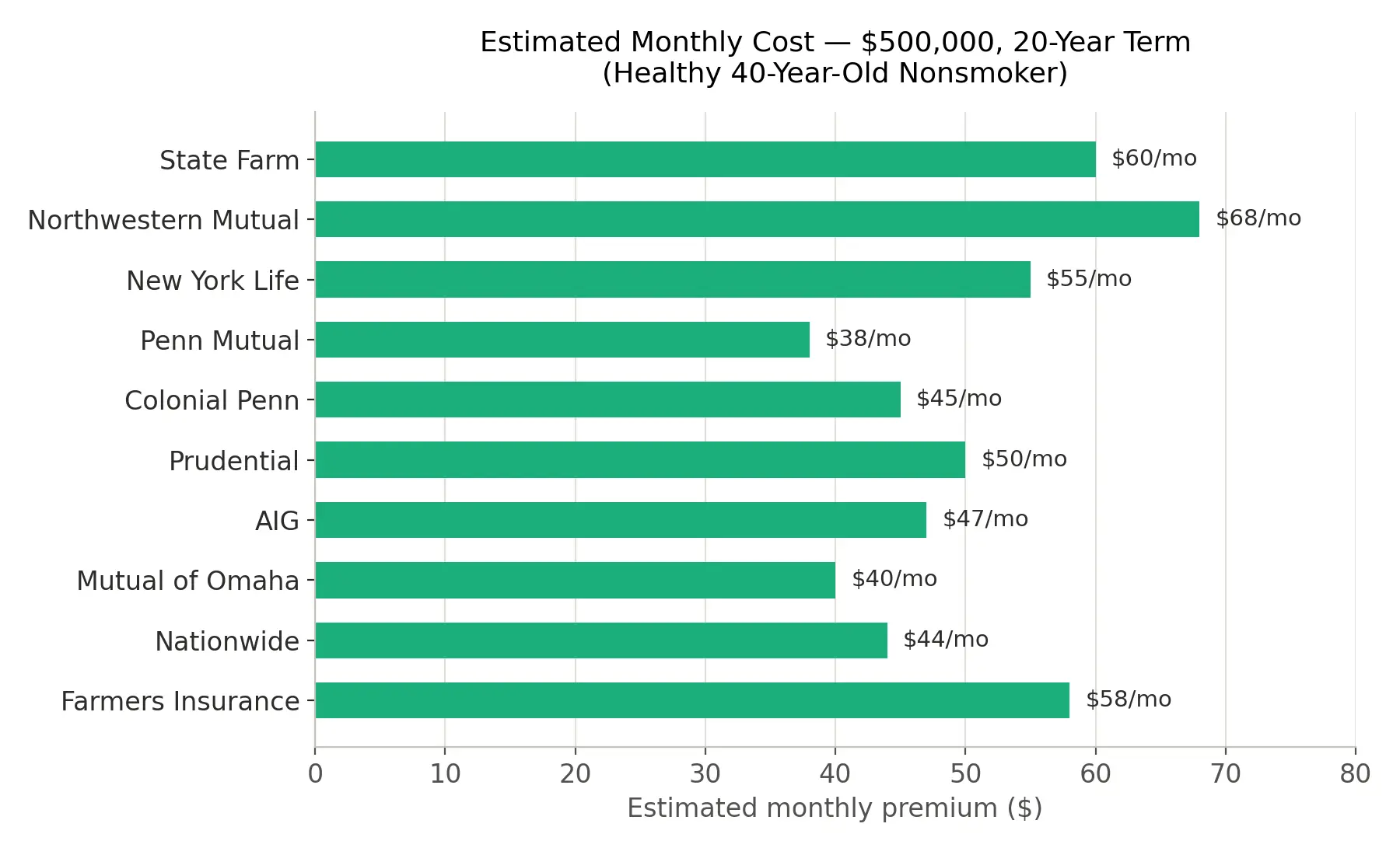 Cost Chart