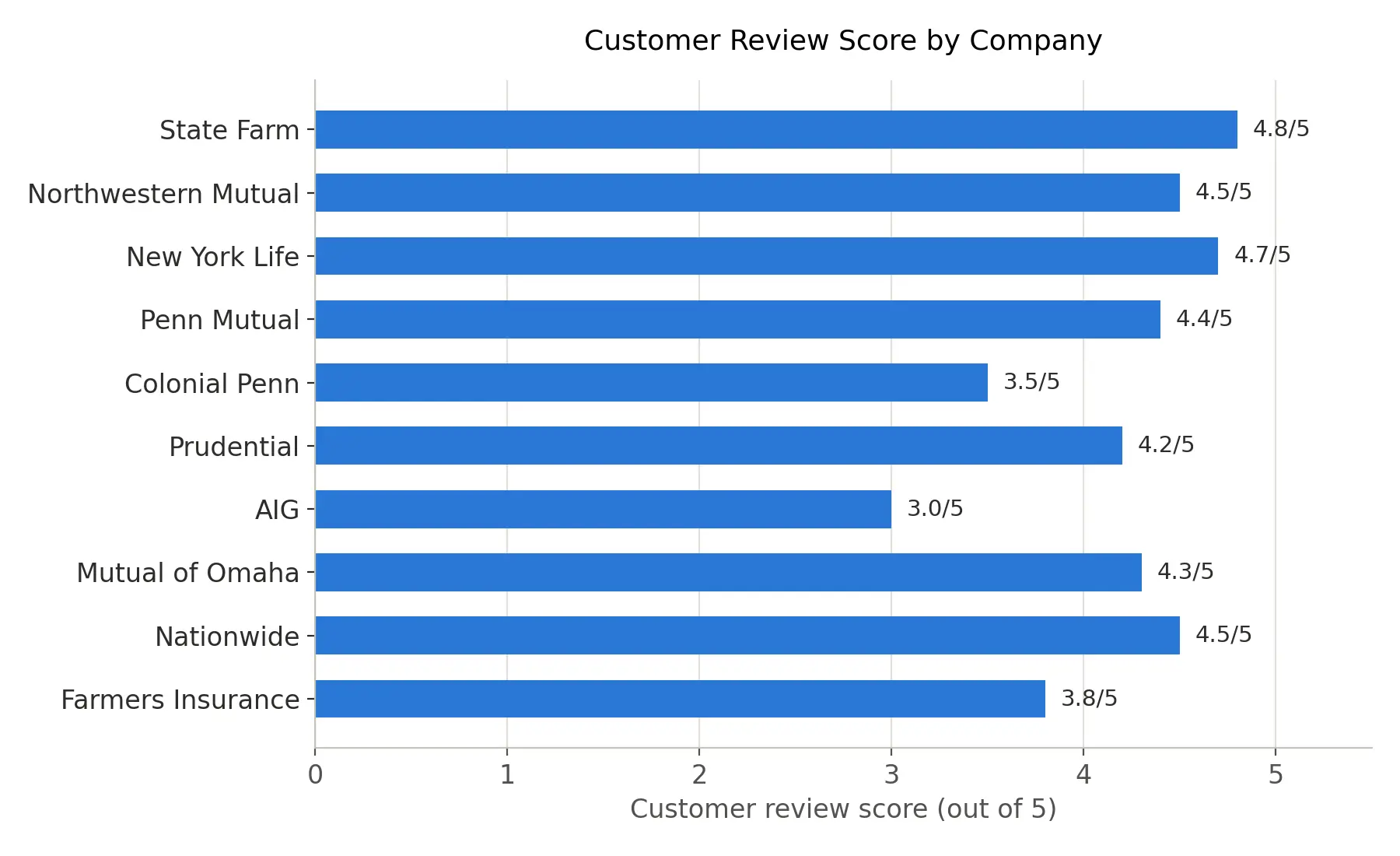 Review Chart