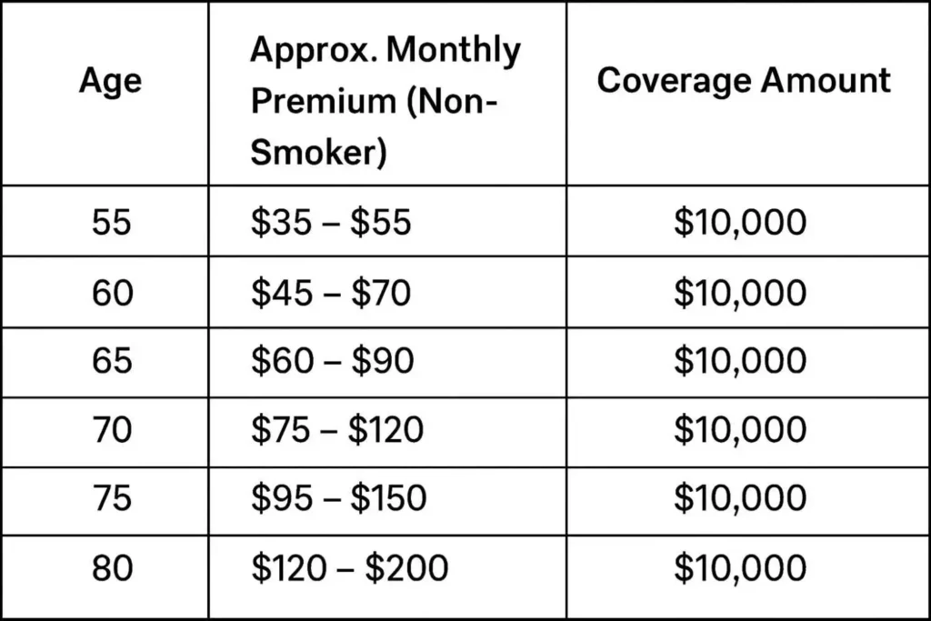 Average Burial Insurance Cost in Illinois
