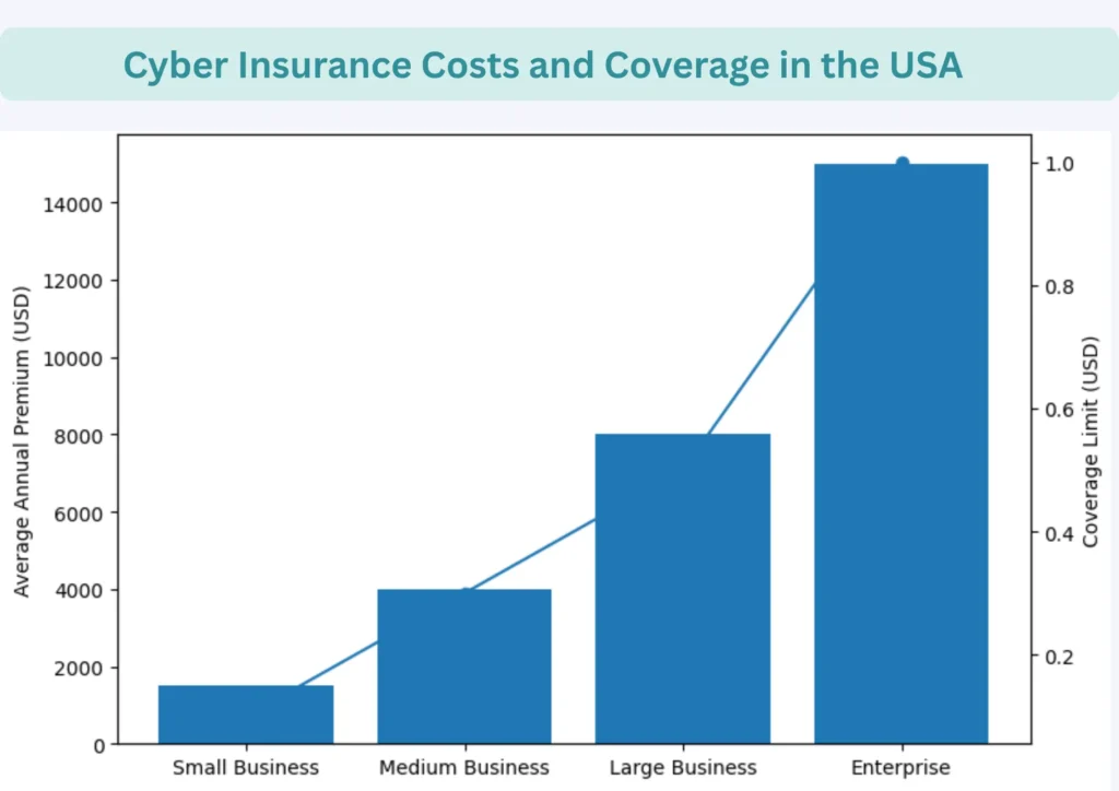Cyber Insurance Costs and Coverage