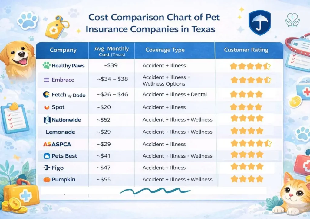 Comparison of Pet Insurance Companies in Texas