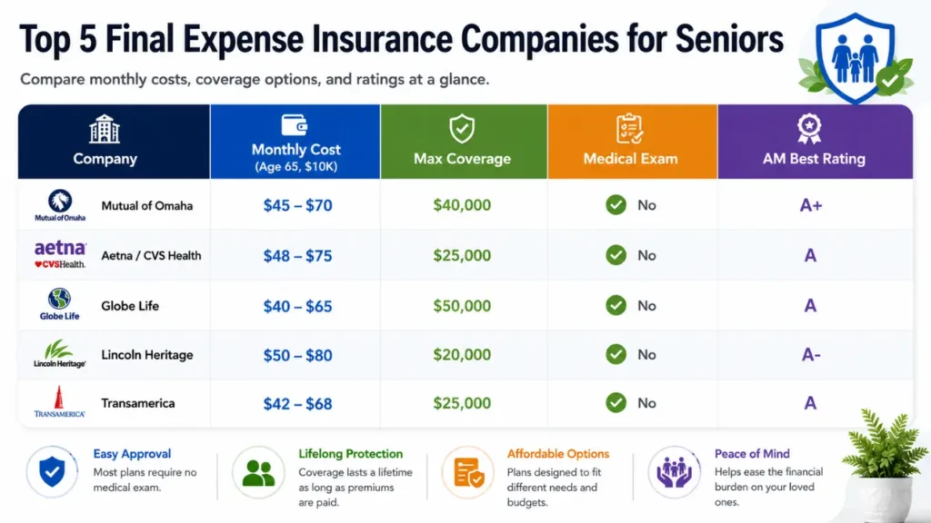 Final Expense Insurance Companies for Seniors