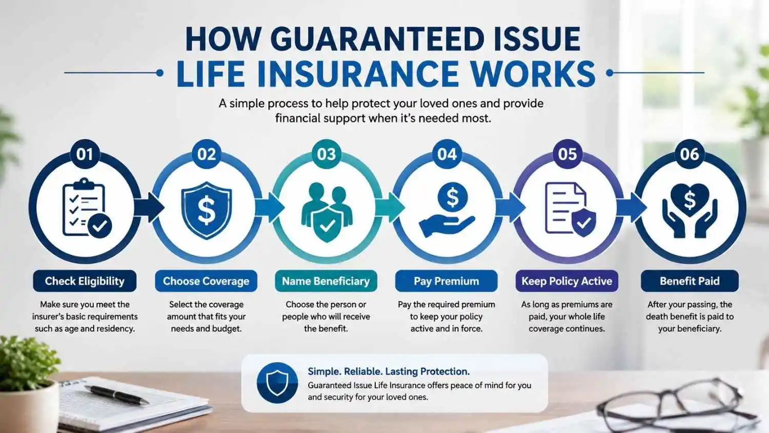 How Guaranteed Issue Life Insurance Works