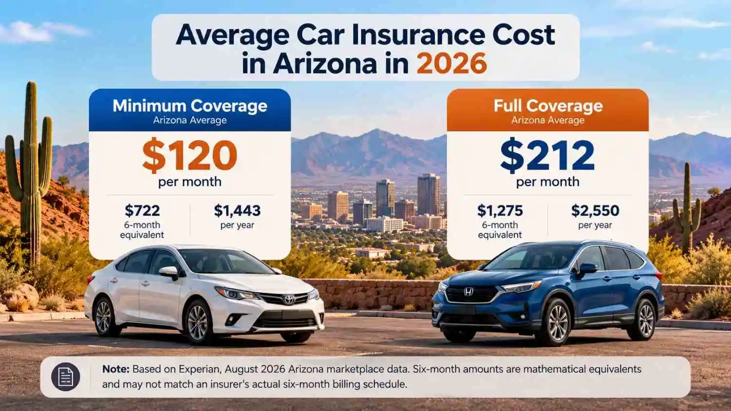 Average Car Insurance Cost in Arizona